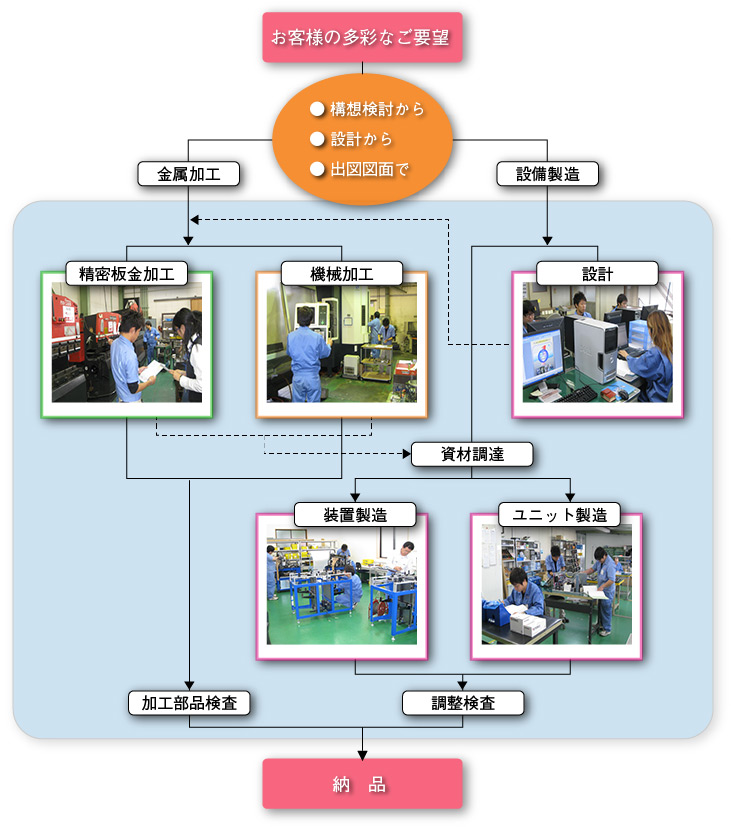 業務ふろー